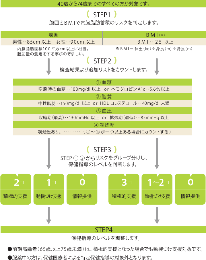 特定保健指導について｜芝健診センター［東京都港区］