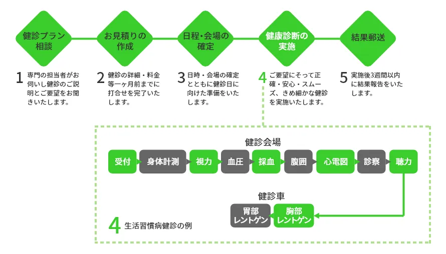巡回健診の流れ