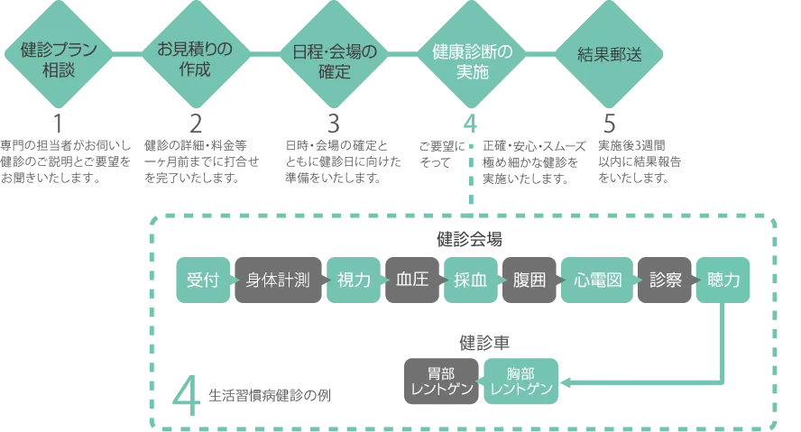 巡回健診の流れ