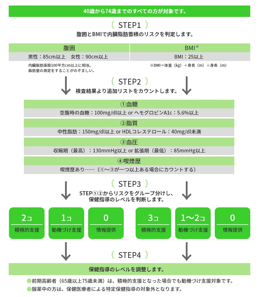 保健指導階層化