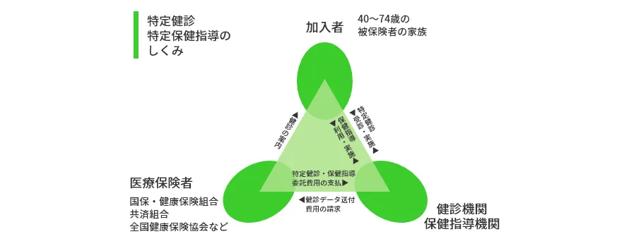 保健指導のしくみ