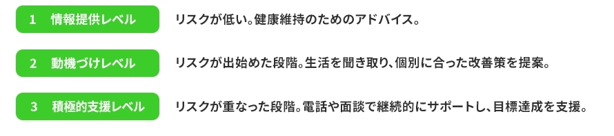 指導レベル（3段階）